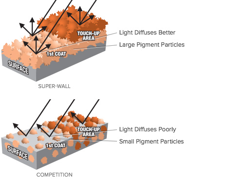 Superwall diagram